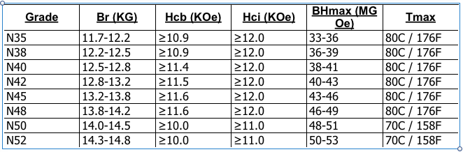 Magnetic Strength