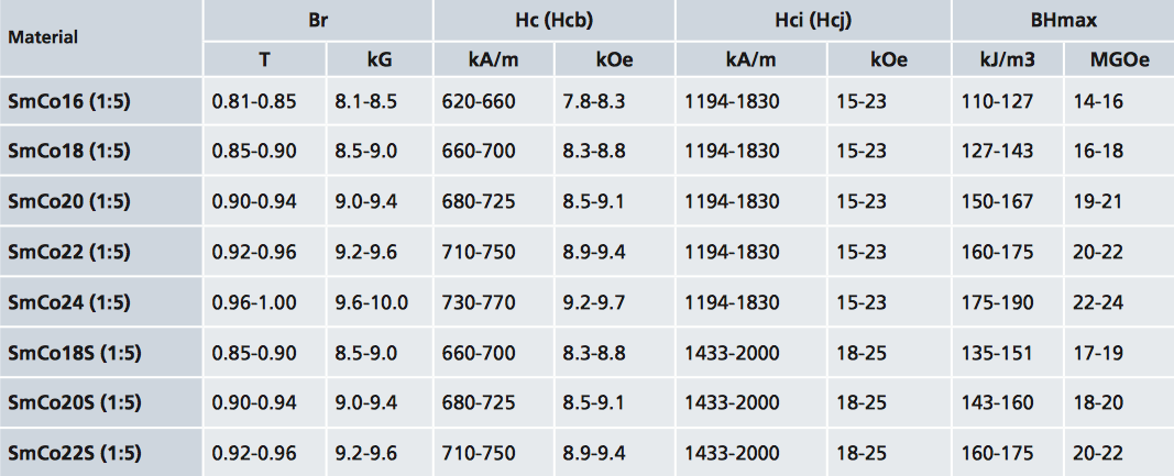 Magnetic Strength